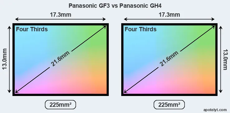 Panasonic GF3 and Panasonic GH4 sensor measures