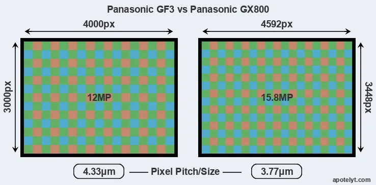 GF3 versus GX800 MP