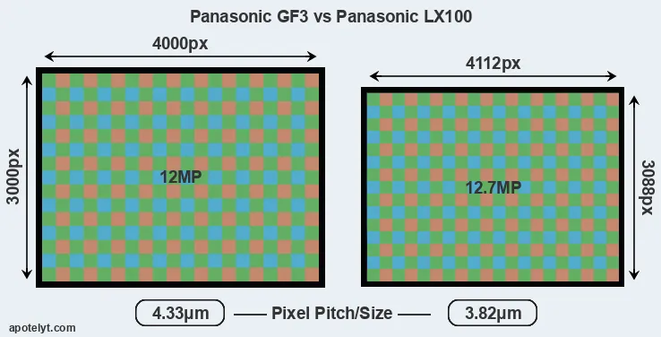 GF3 versus LX100 MP
