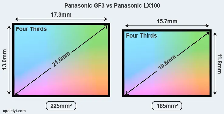 Panasonic GF3 and Panasonic LX100 sensor measures