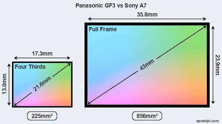 Panasonic GF3 and Sony A7 sensor measures