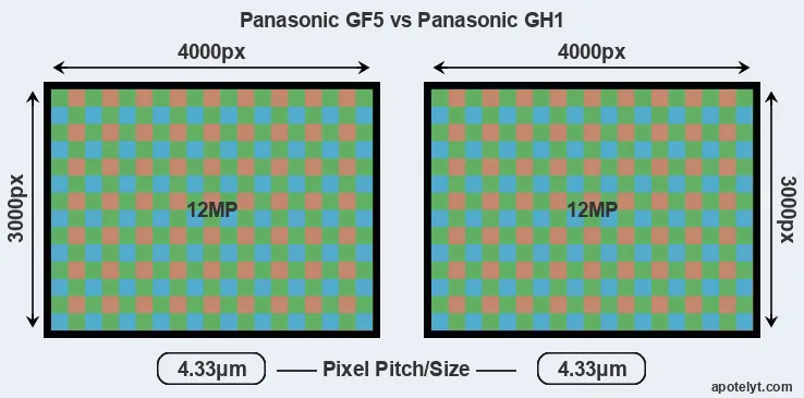 GF5 versus GH1 MP