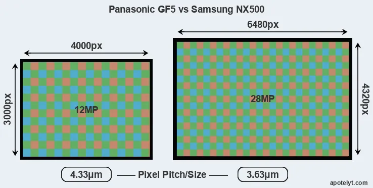 GF5 versus NX500 MP