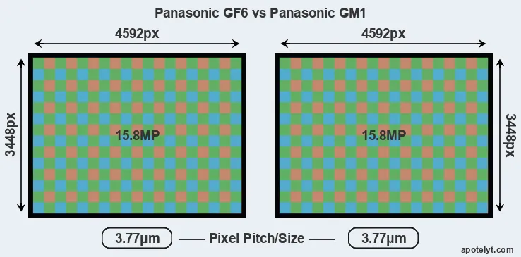 GF6 versus GM1 MP