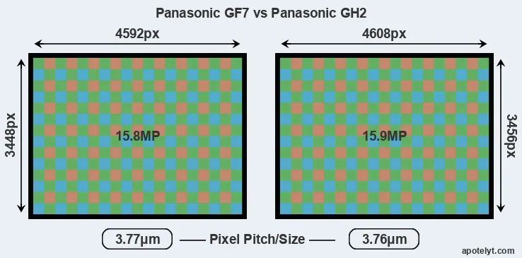 GF7 versus GH2 MP