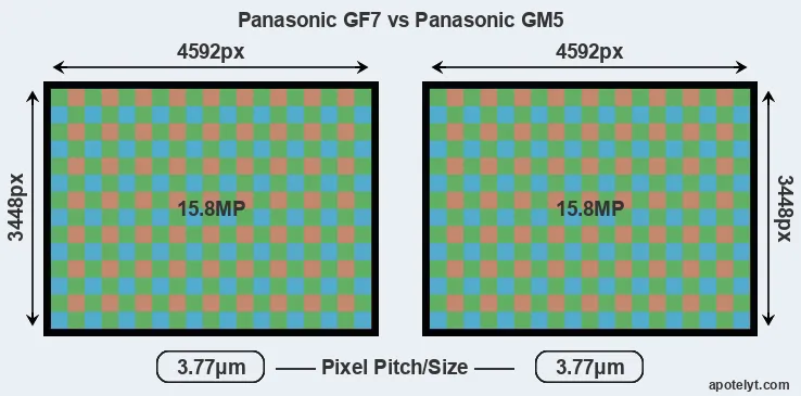 GF7 versus GM5 MP