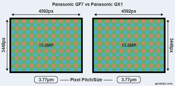 GF7 versus GX1 MP
