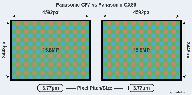 GF7 versus GX80 MP