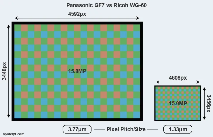 GF7 versus WG-60 MP