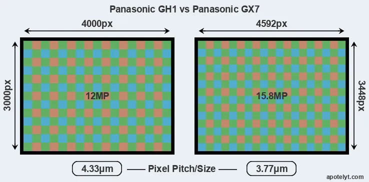 GH1 versus GX7 MP