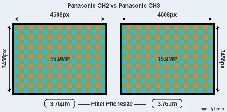 GH2 versus GH3 MP