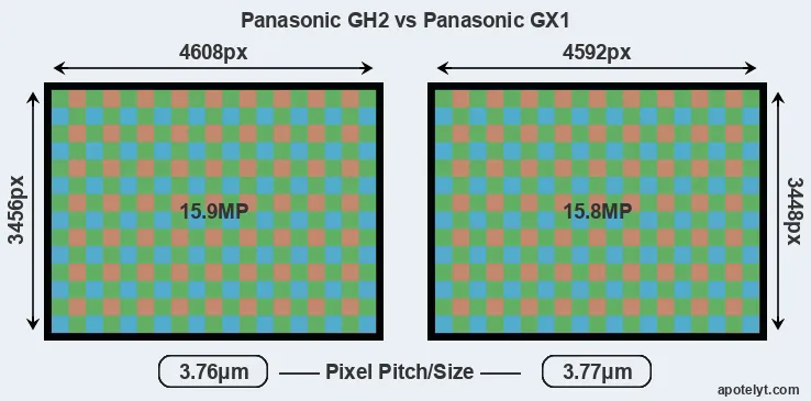 GH2 versus GX1 MP
