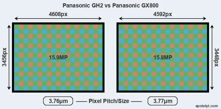 GH2 versus GX800 MP