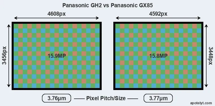 GH2 versus GX85 MP
