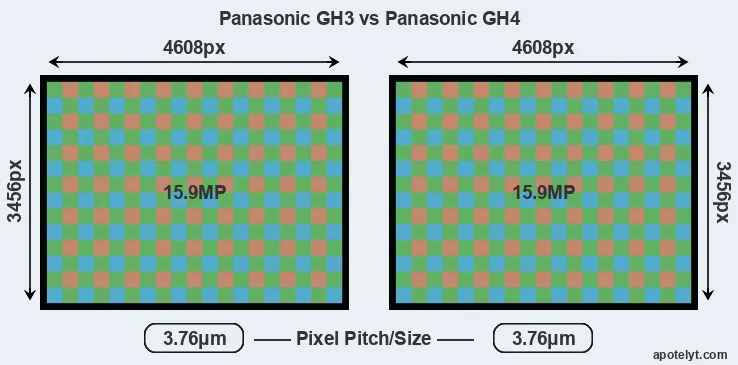 GH3 versus GH4 MP