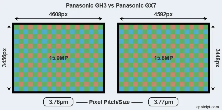 GH3 versus GX7 MP