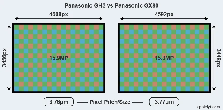 GH3 versus GX80 MP