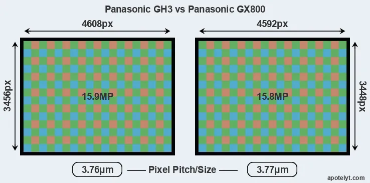 GH3 versus GX800 MP