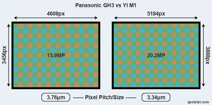 GH3 versus M1 MP