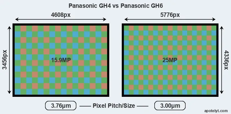 GH4 versus GH6 MP