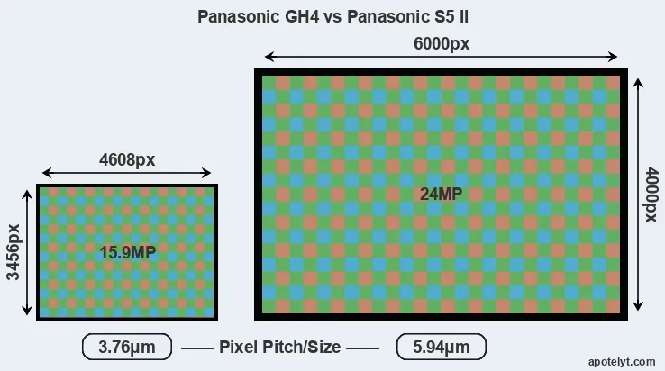 GH4 versus S5 II MP