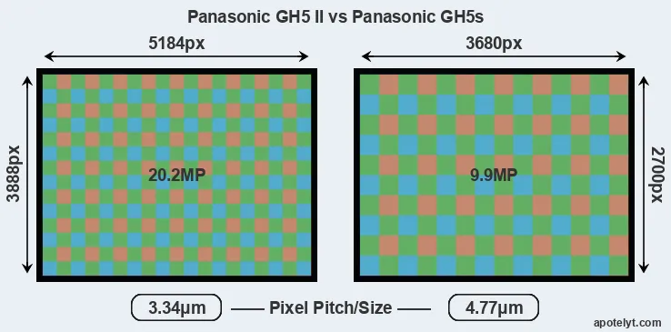 GH5 II versus GH5s MP