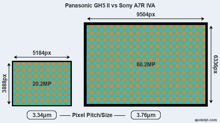 GH5 II versus A7R IVA MP