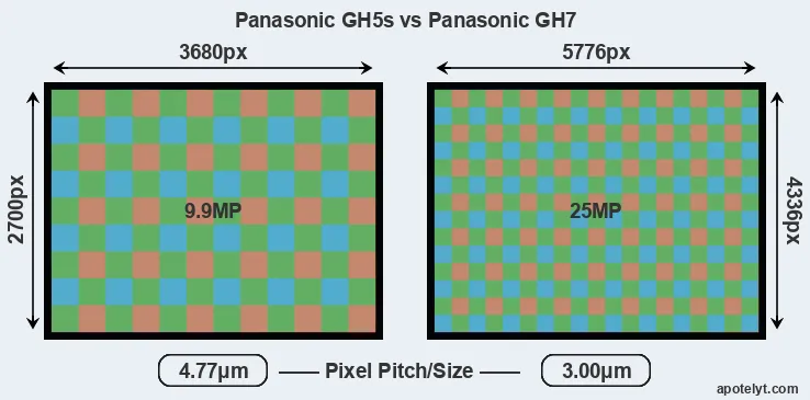 GH5s versus GH7 MP