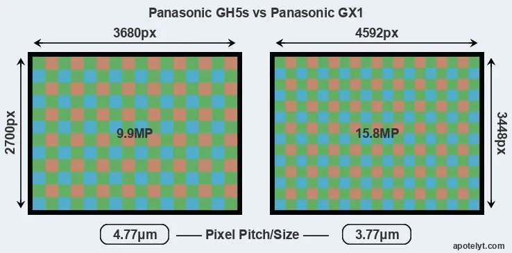 GH5s versus GX1 MP