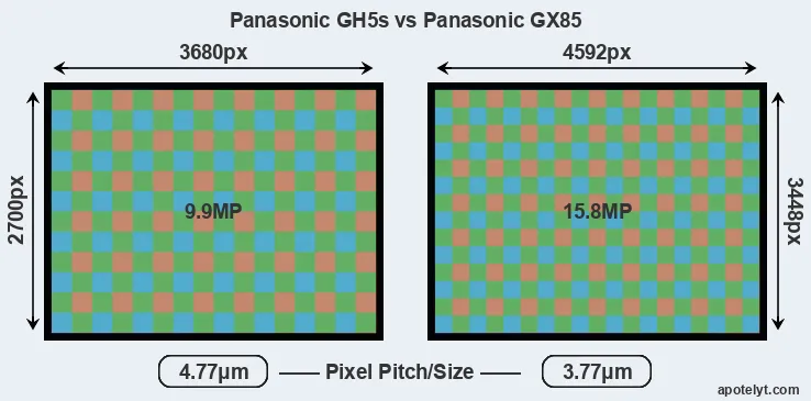 GH5s versus GX85 MP