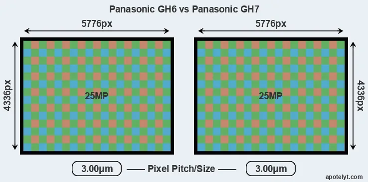 GH6 versus GH7 MP
