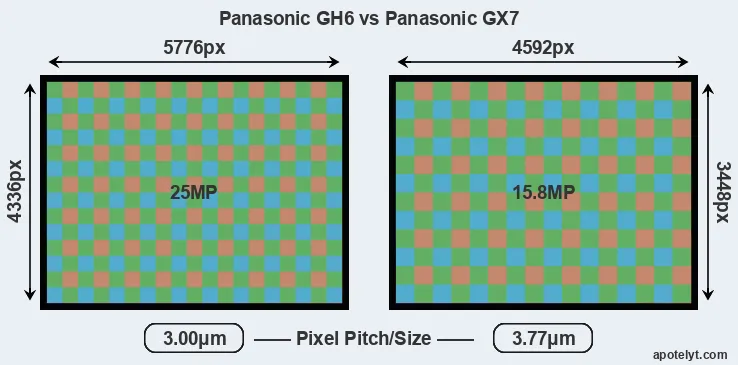 GH6 versus GX7 MP