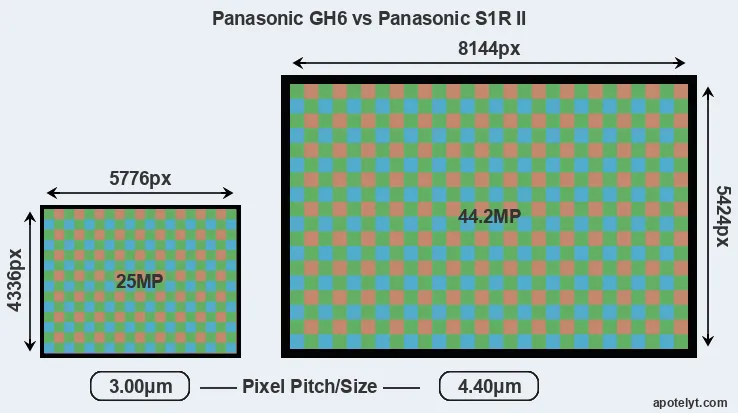 GH6 versus S1R II MP