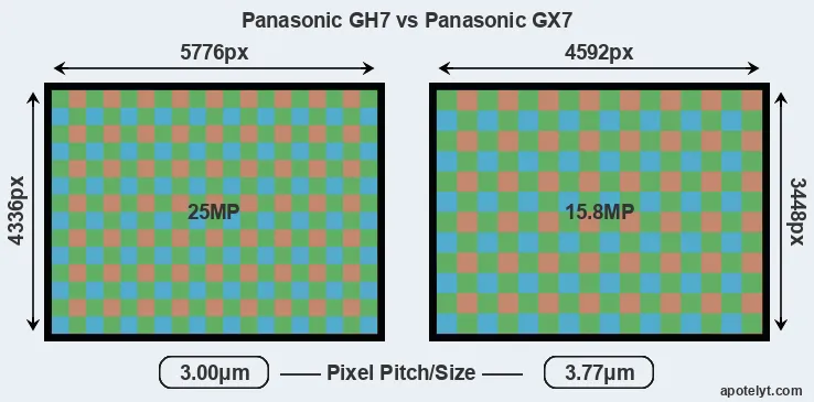 GH7 versus GX7 MP