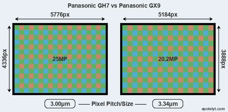 GH7 versus GX9 MP