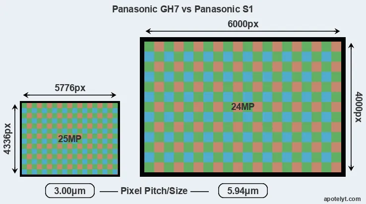 GH7 versus S1 MP