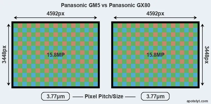GM5 versus GX80 MP
