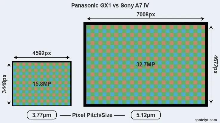 GX1 versus A7 IV MP