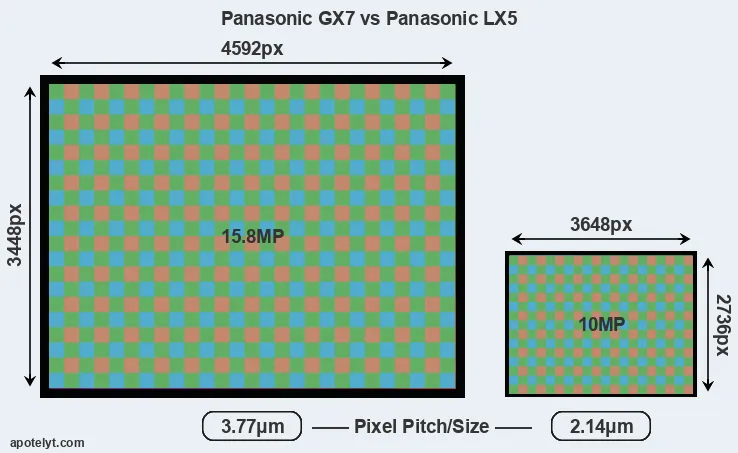 GX7 versus LX5 MP