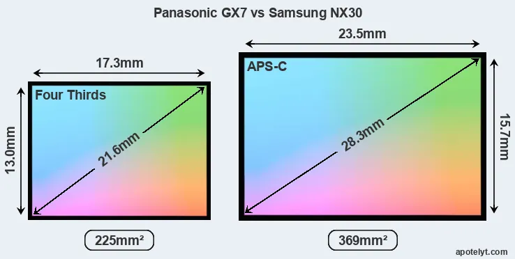 Panasonic GX7 and Samsung NX30 sensor measures
