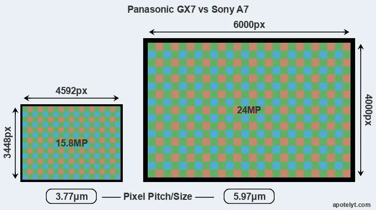 GX7 versus A7 MP