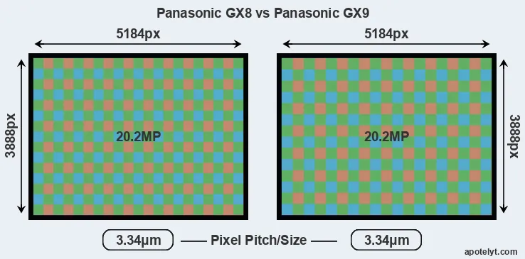 GX8 versus GX9 MP