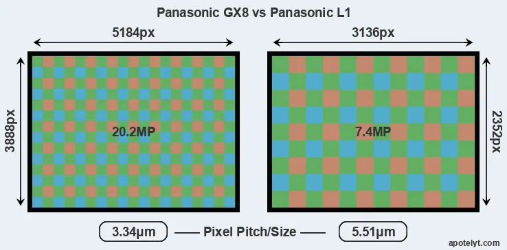 GX8 versus L1 MP