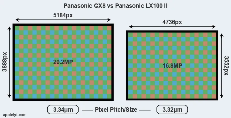 GX8 versus LX100 II MP