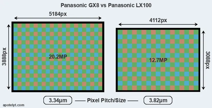 GX8 versus LX100 MP