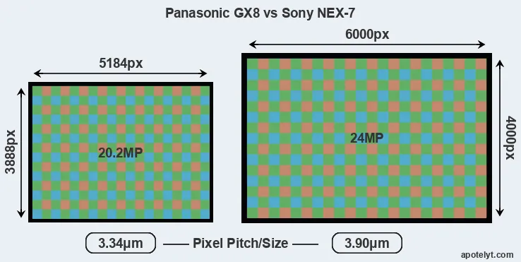 GX8 versus NEX-7 MP