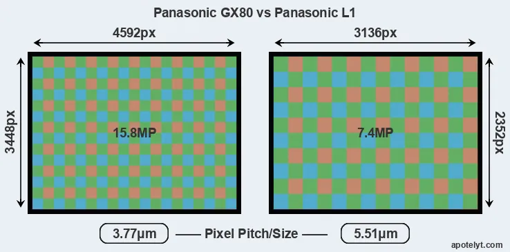GX80 versus L1 MP