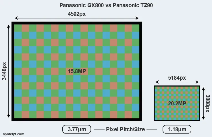GX800 versus TZ90 MP