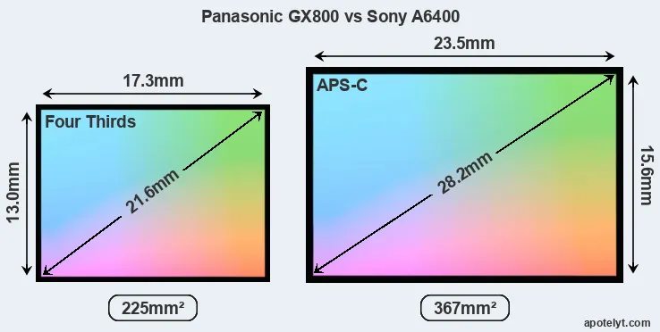 Panasonic GX800 and Sony A6400 sensor measures