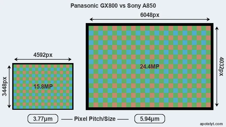 GX800 versus A850 MP